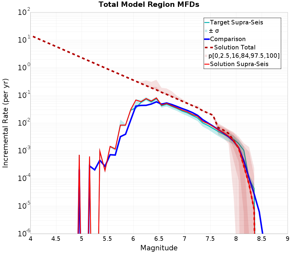 Incremental Plot