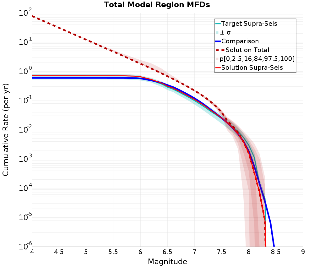 Cumulative Plot