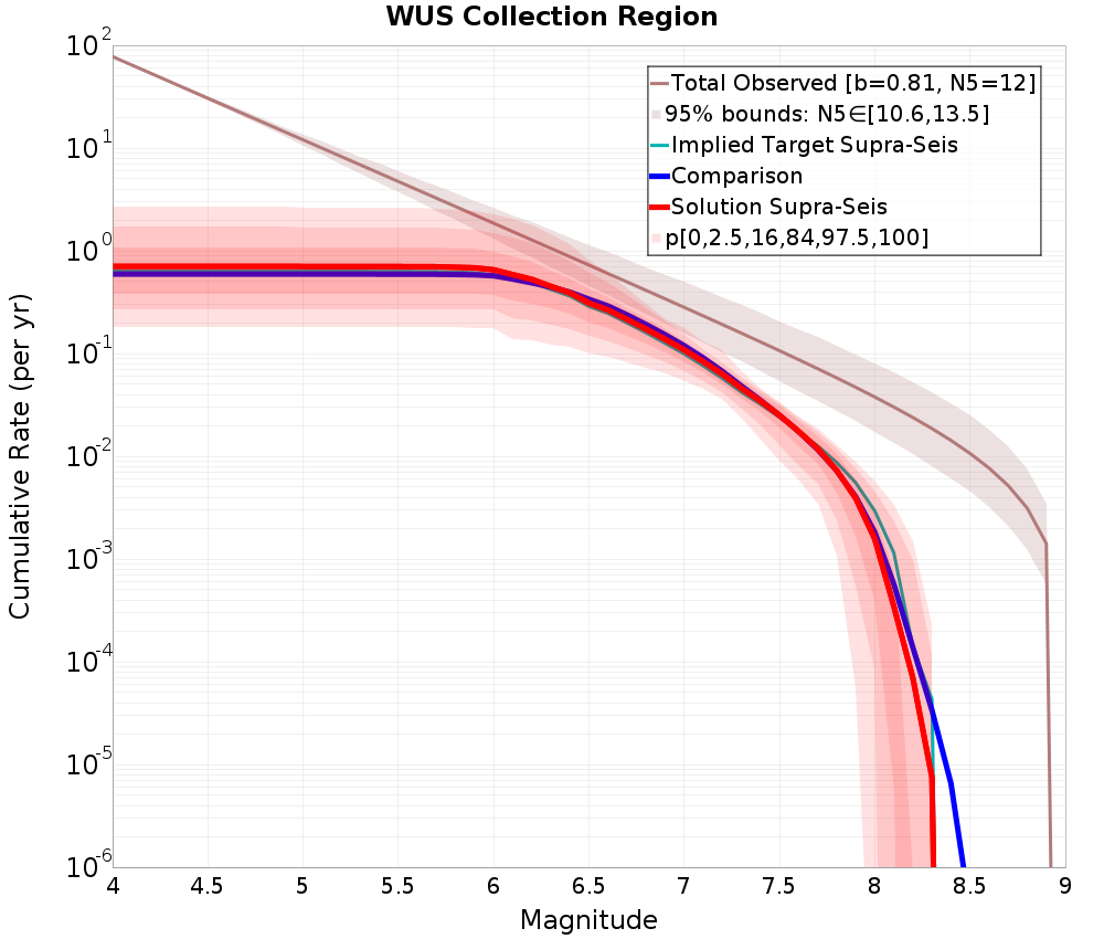 Cumulative Plot