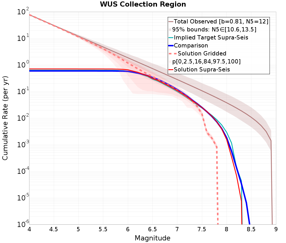 Cumulative Plot
