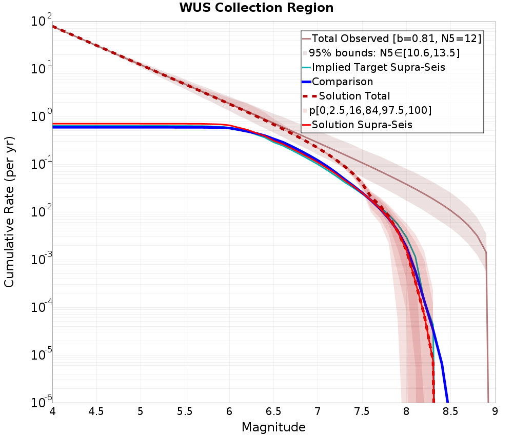 Cumulative Plot