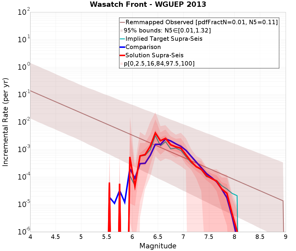 Incremental Plot