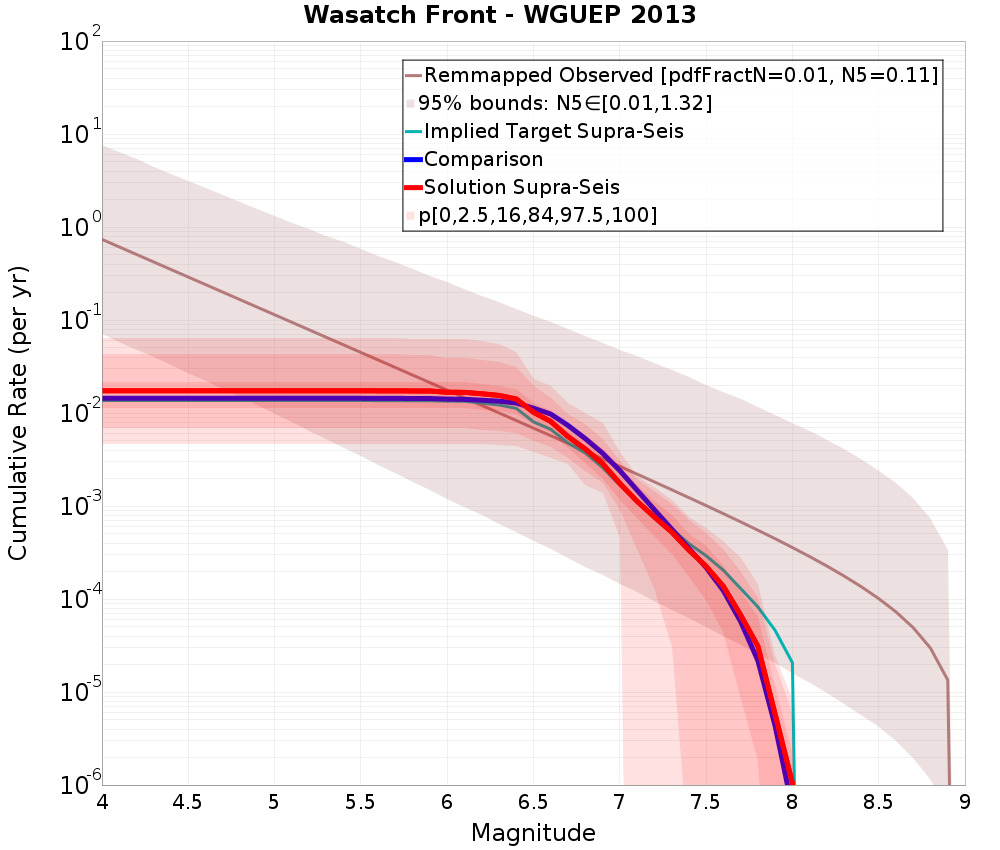 Cumulative Plot