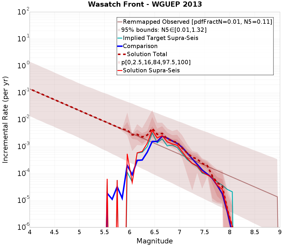 Incremental Plot