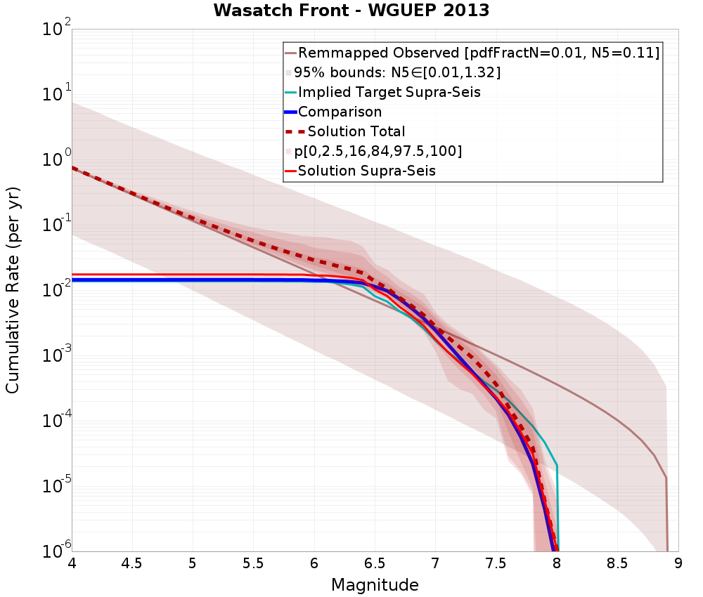 Cumulative Plot