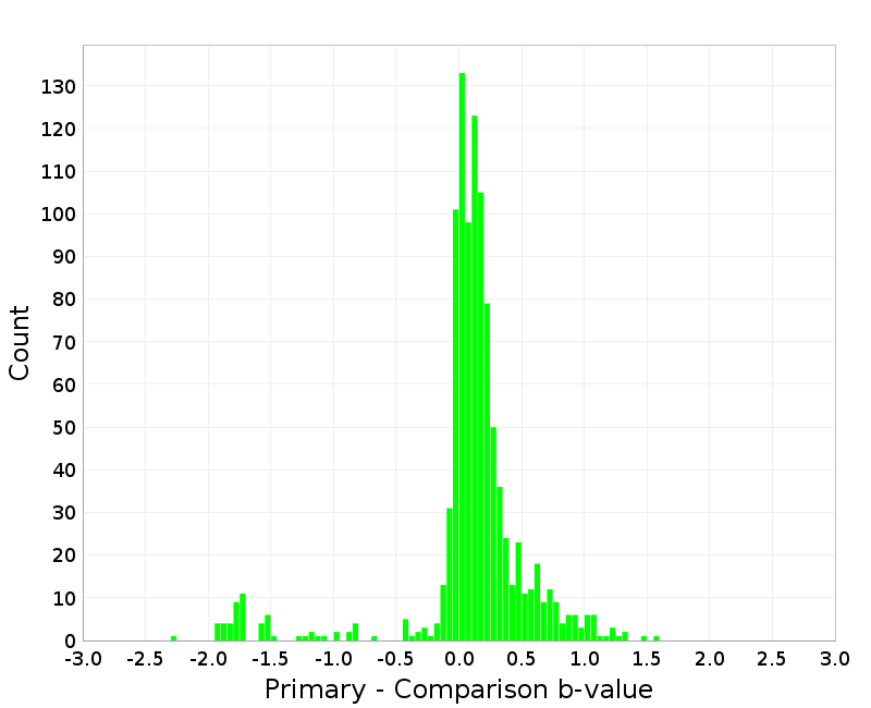 Histogram