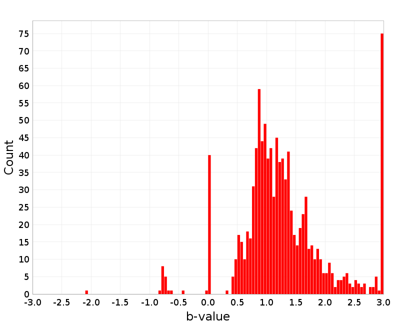 Histogram