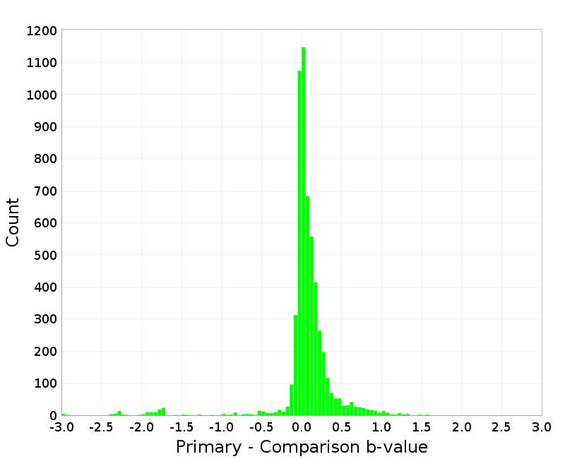 Histogram