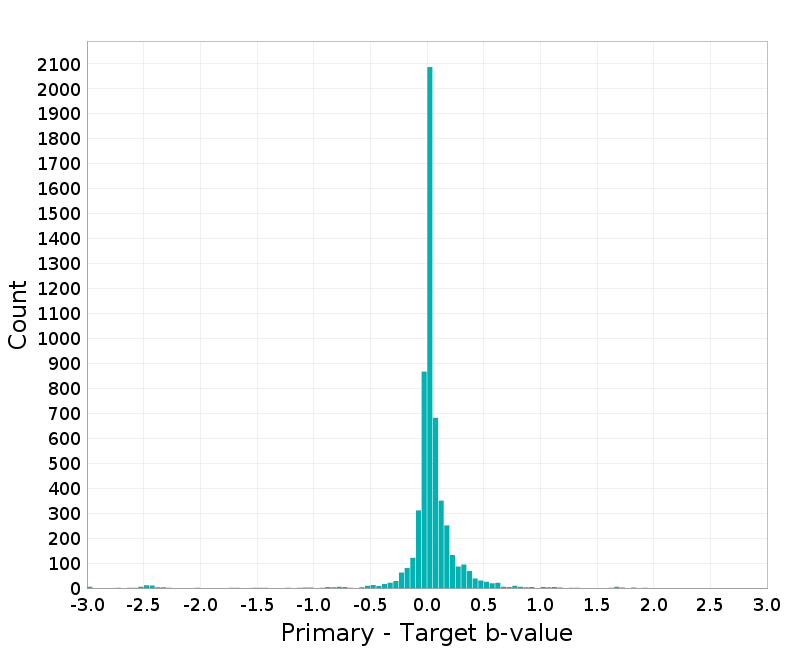 Histogram