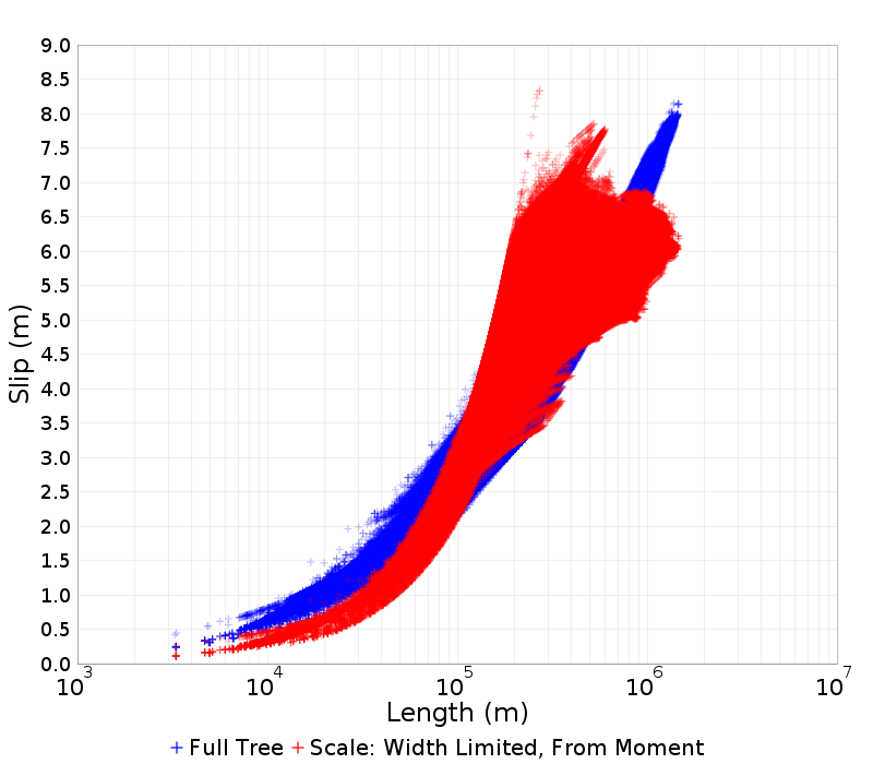 Slip/Length