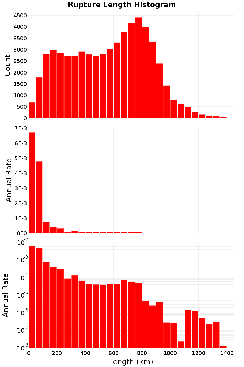 Length Hist