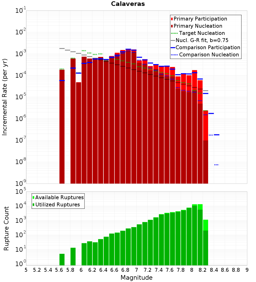 Incremental Plot