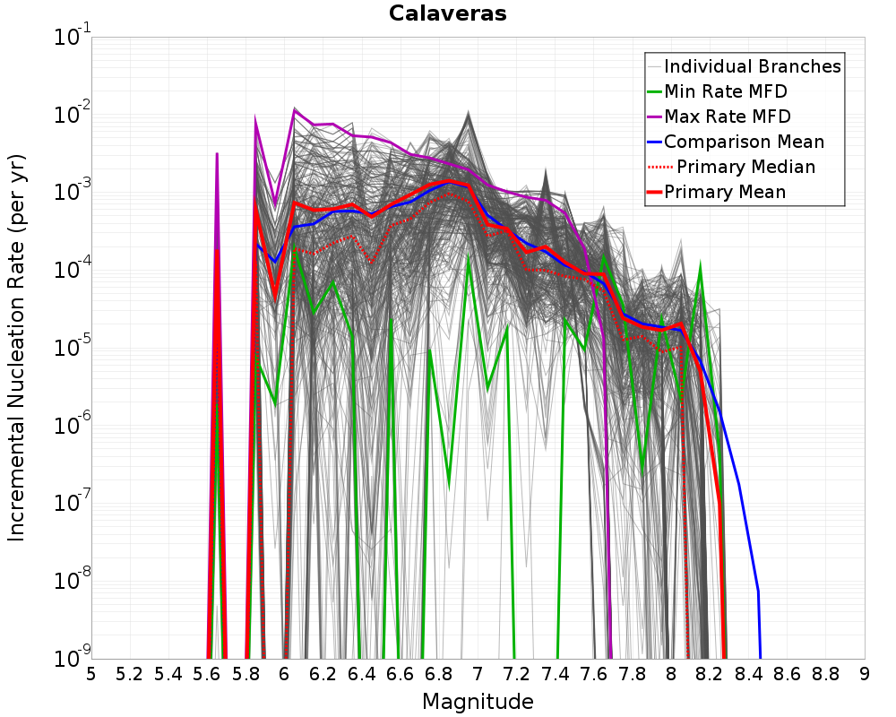 Incremental Plot