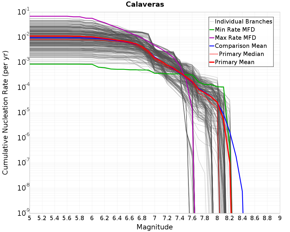 Cumulative Plot