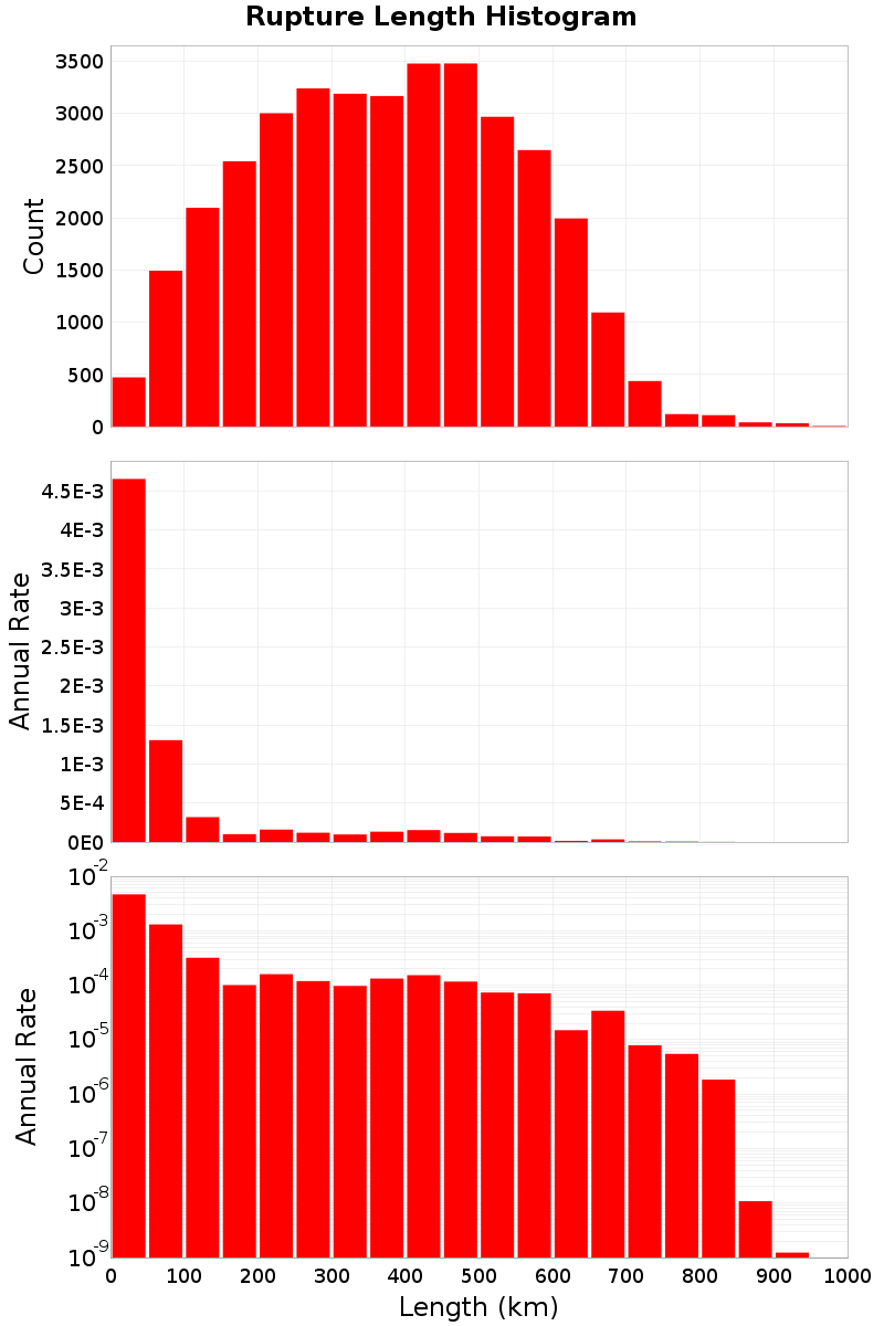 Length Hist