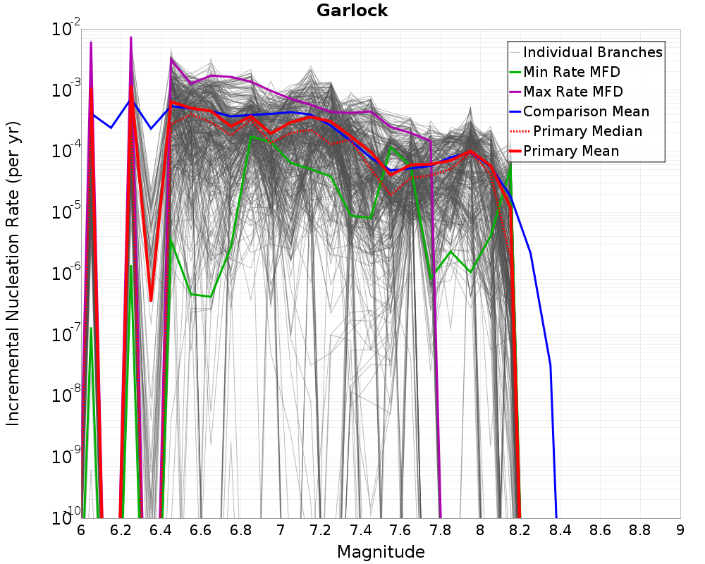 Incremental Plot