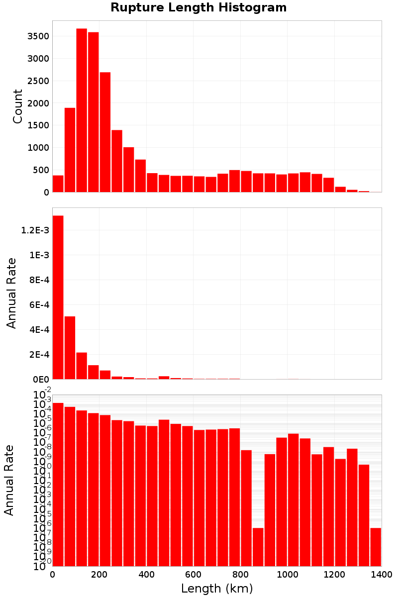Length Hist