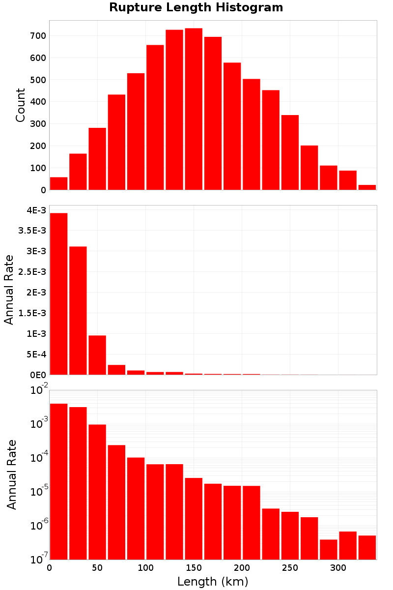 Length Hist