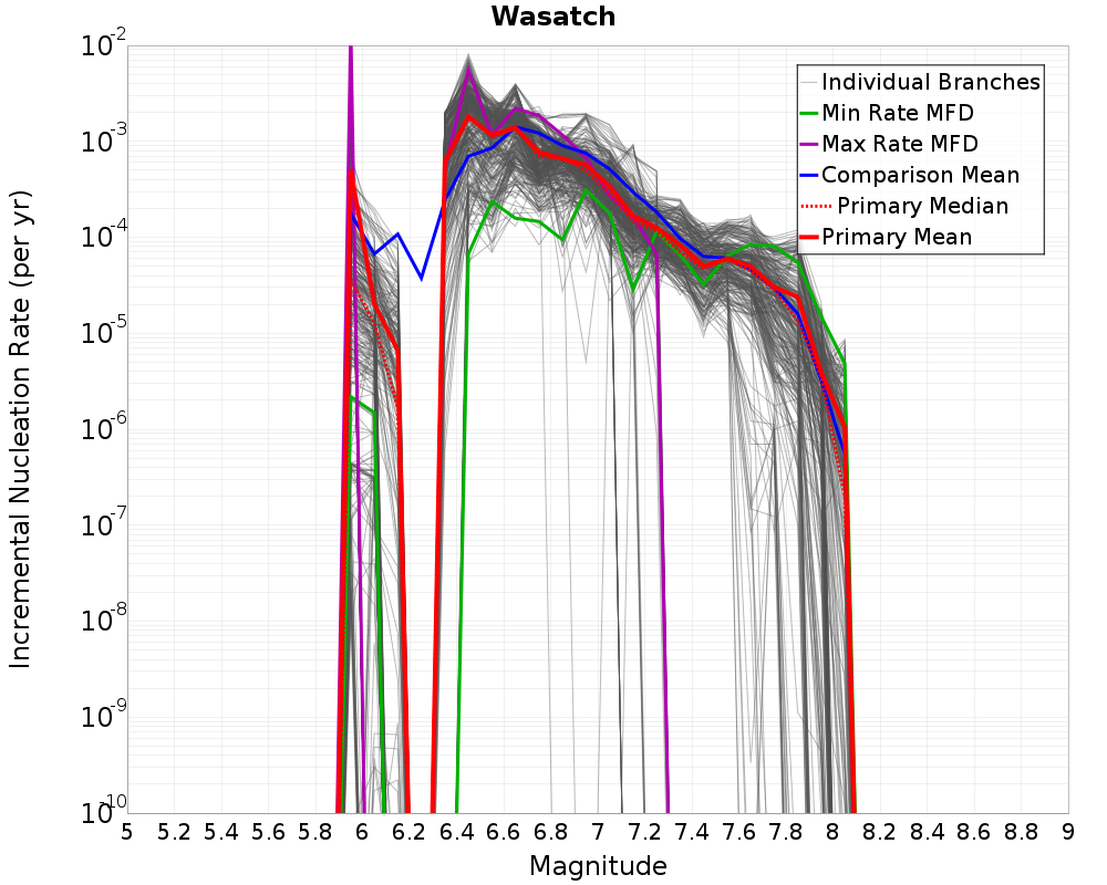 Incremental Plot