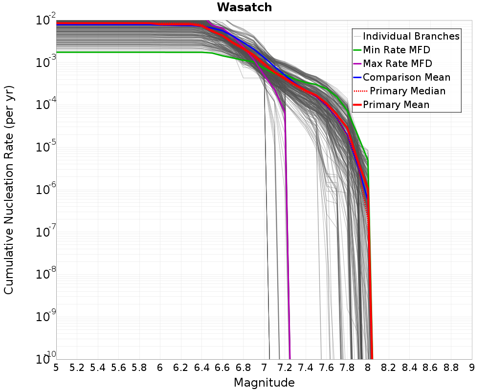 Cumulative Plot