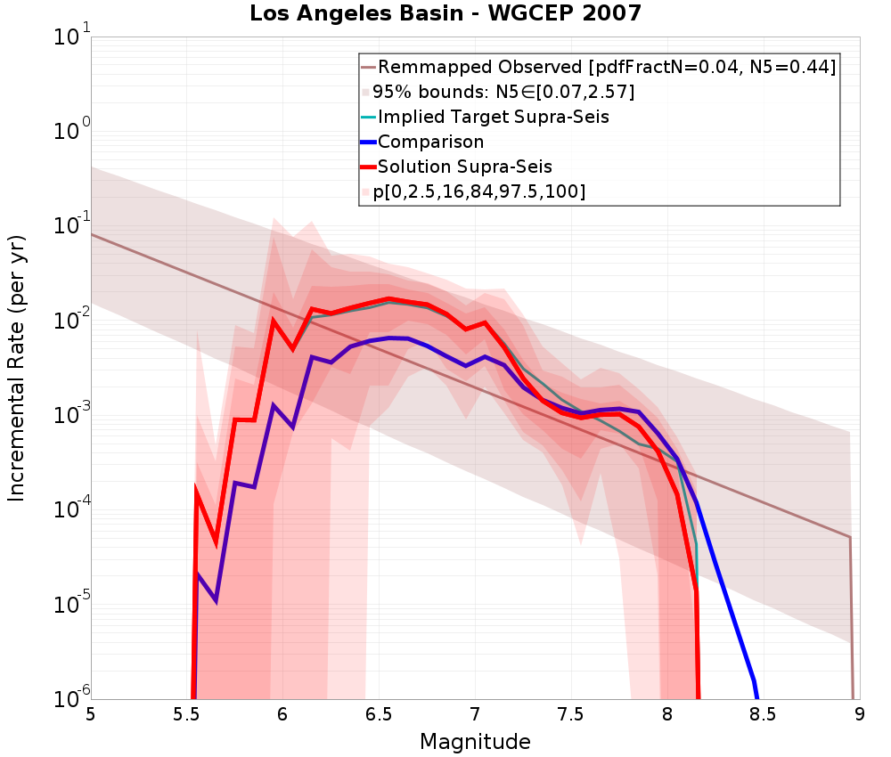Incremental Plot