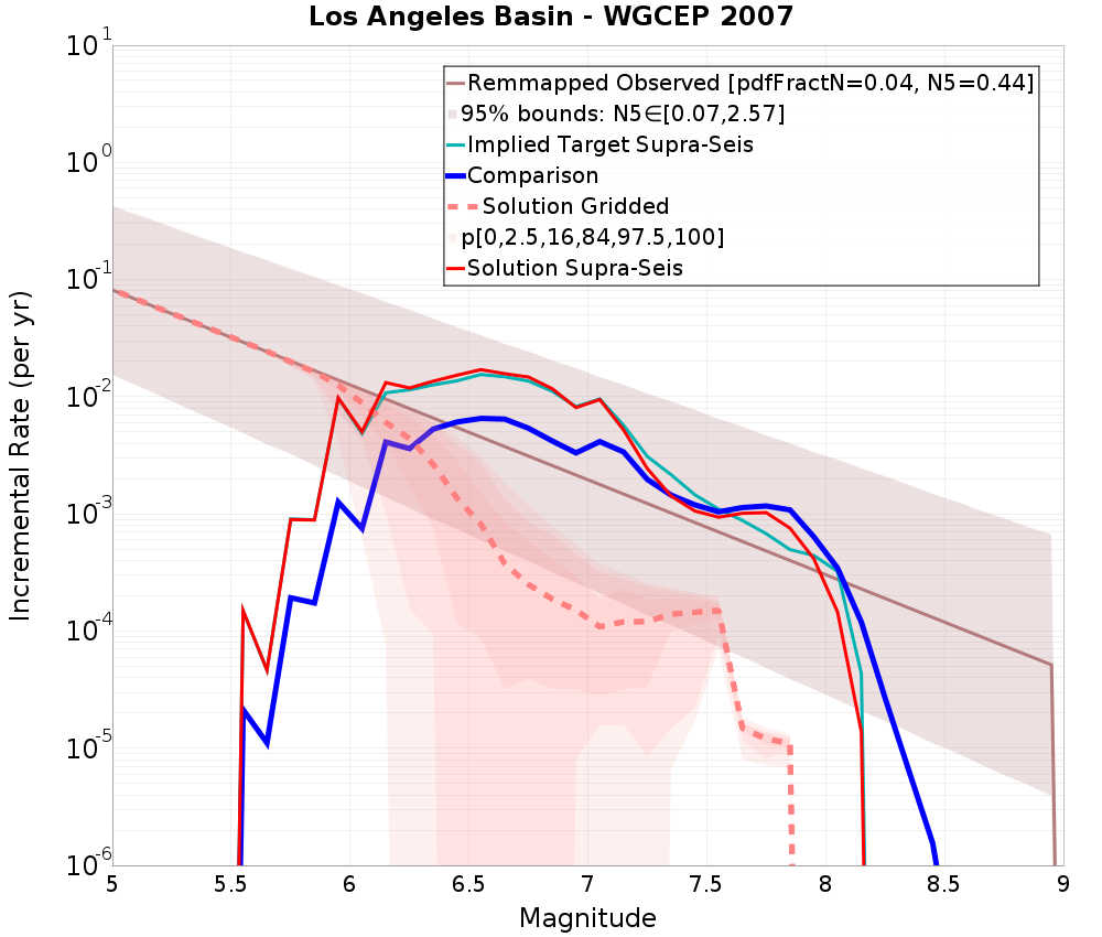 Incremental Plot
