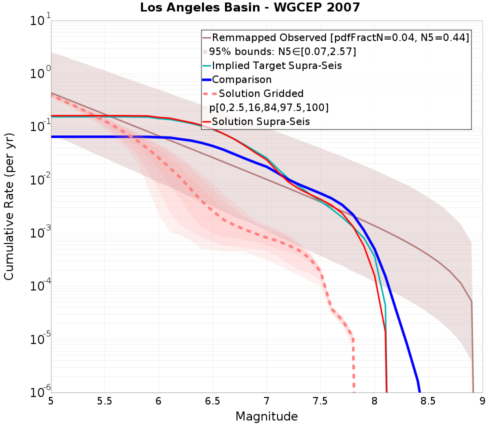 Cumulative Plot