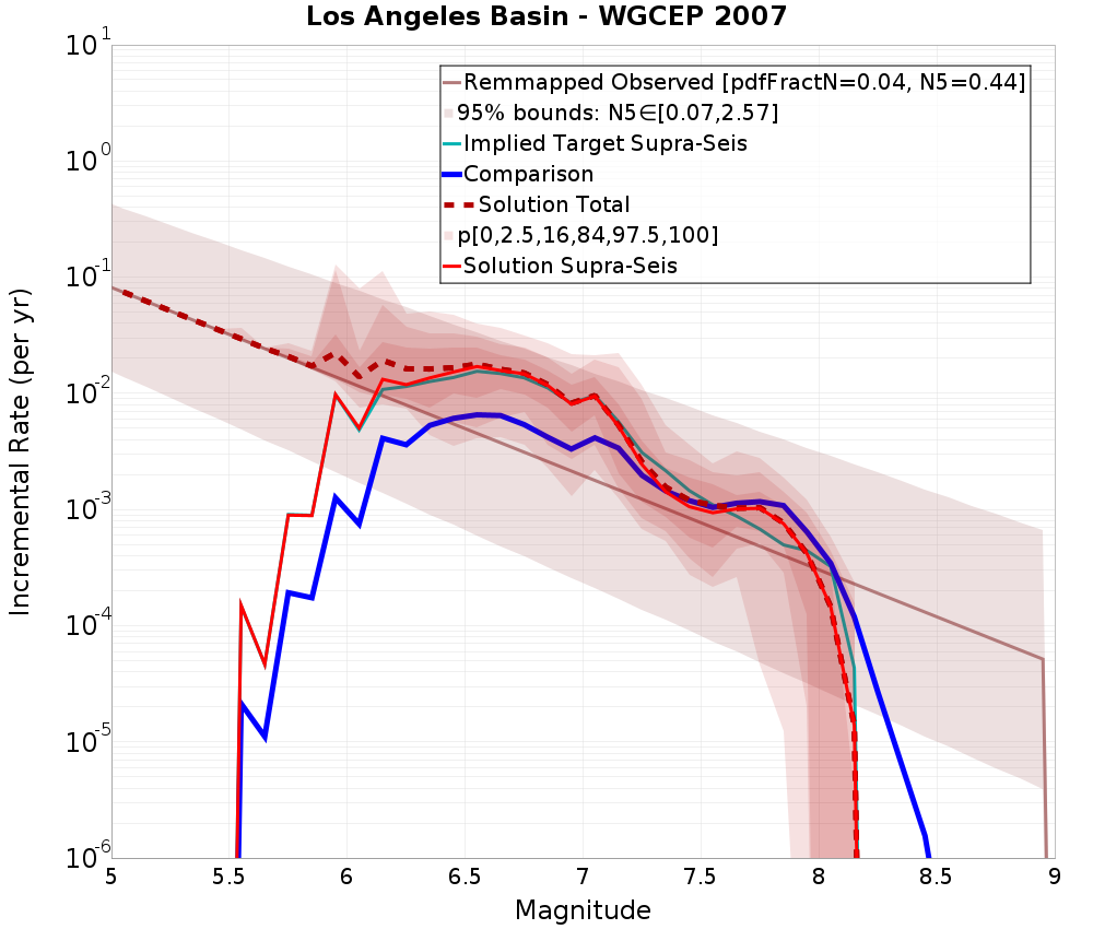 Incremental Plot