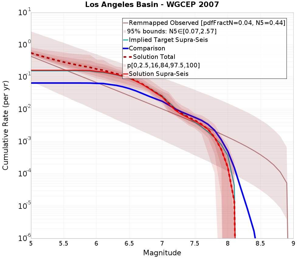 Cumulative Plot