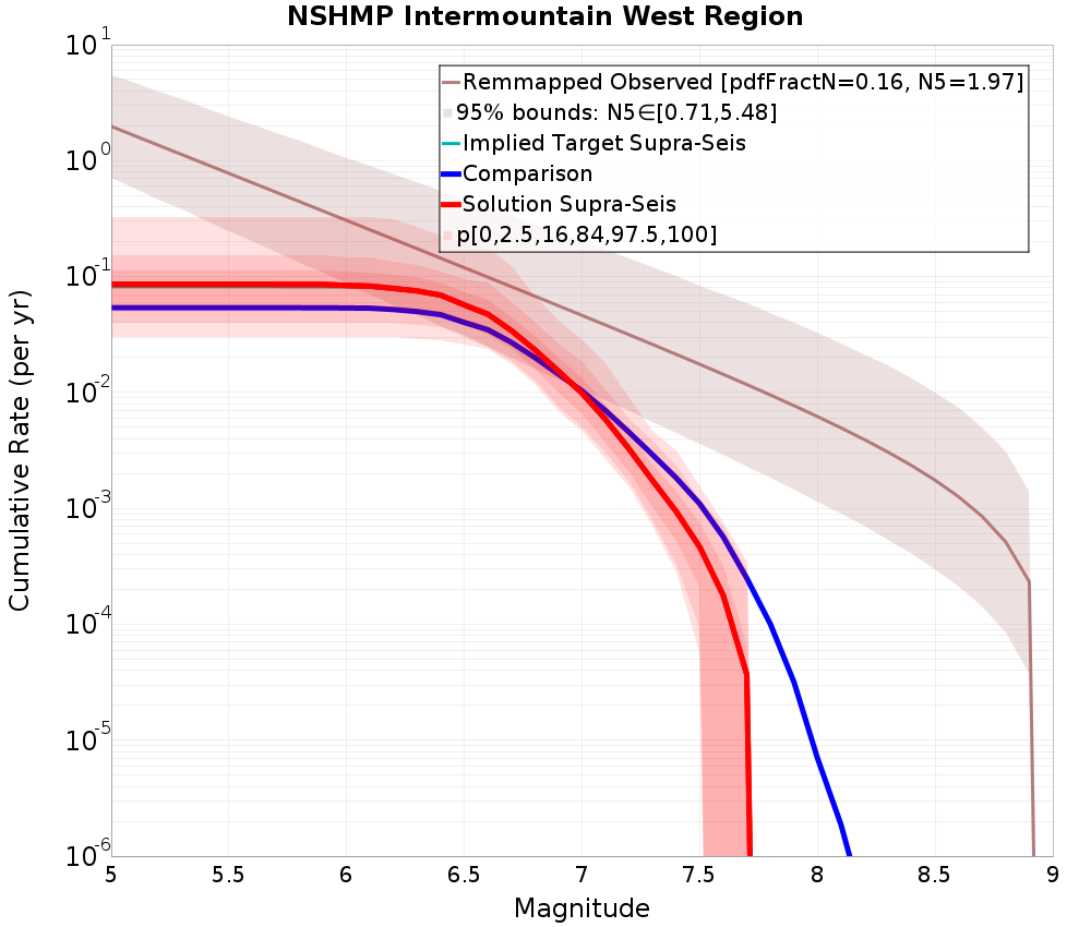 Cumulative Plot
