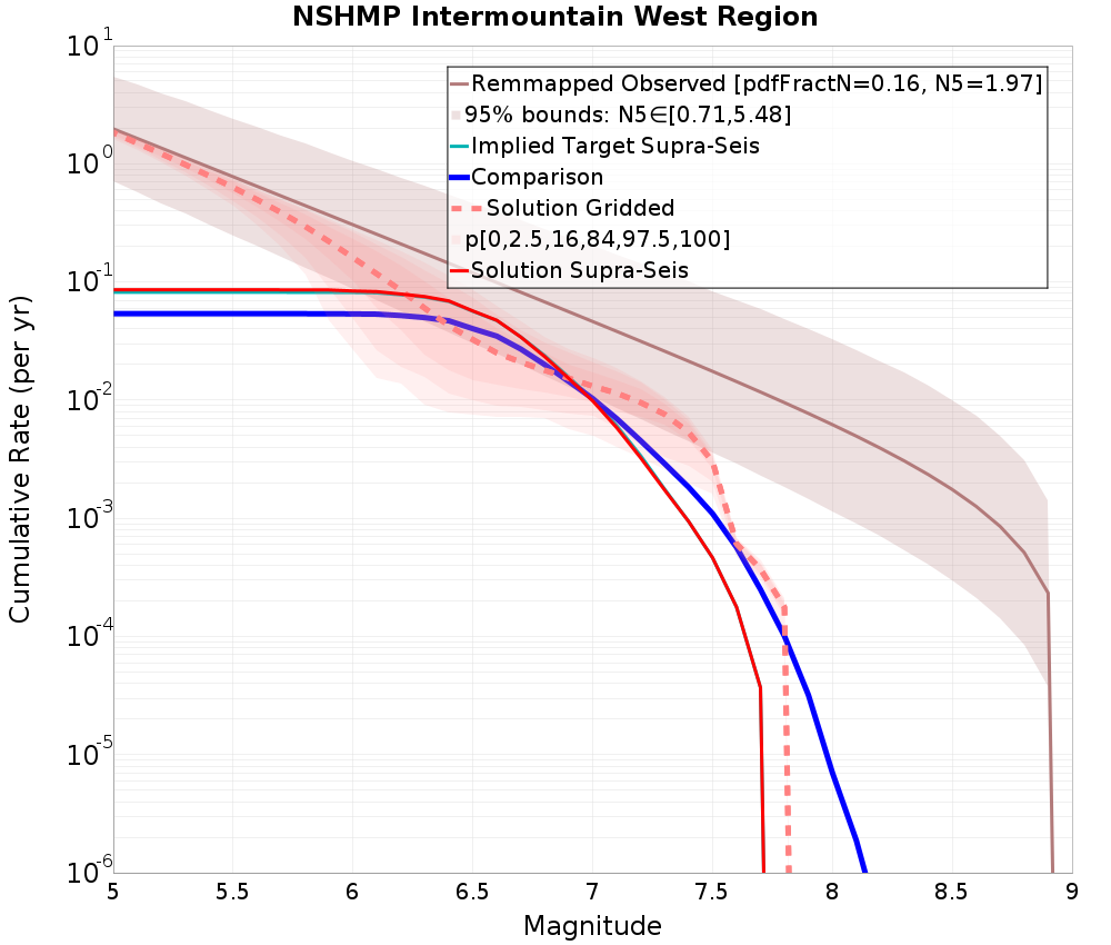 Cumulative Plot