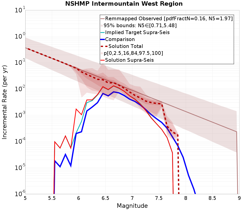Incremental Plot