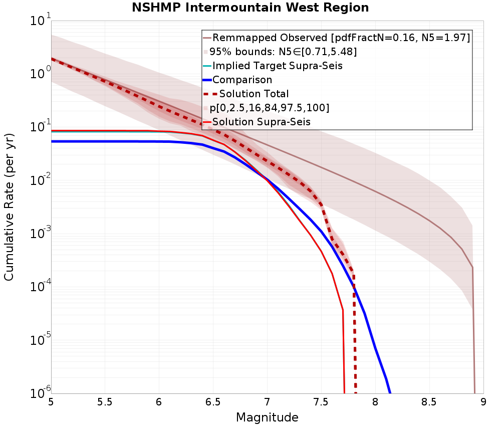 Cumulative Plot