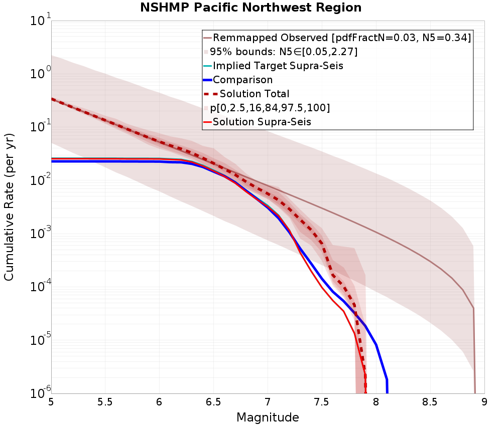 Cumulative Plot