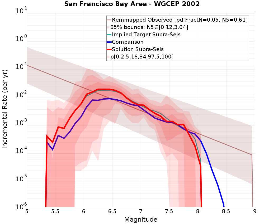 Incremental Plot