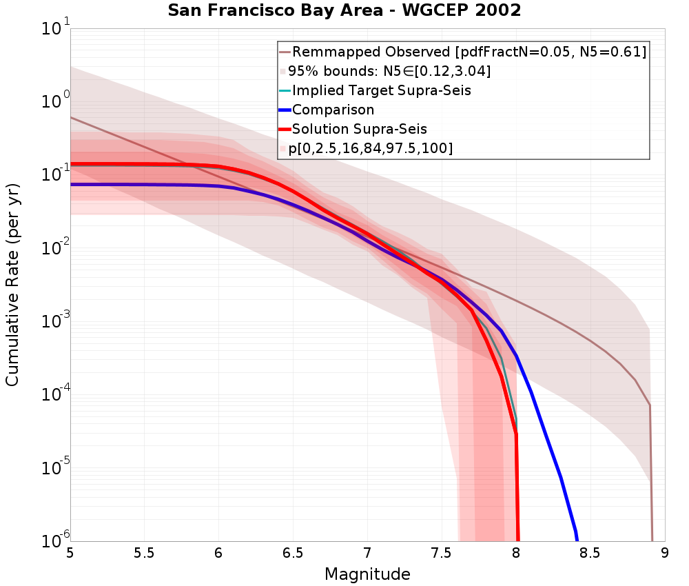 Cumulative Plot