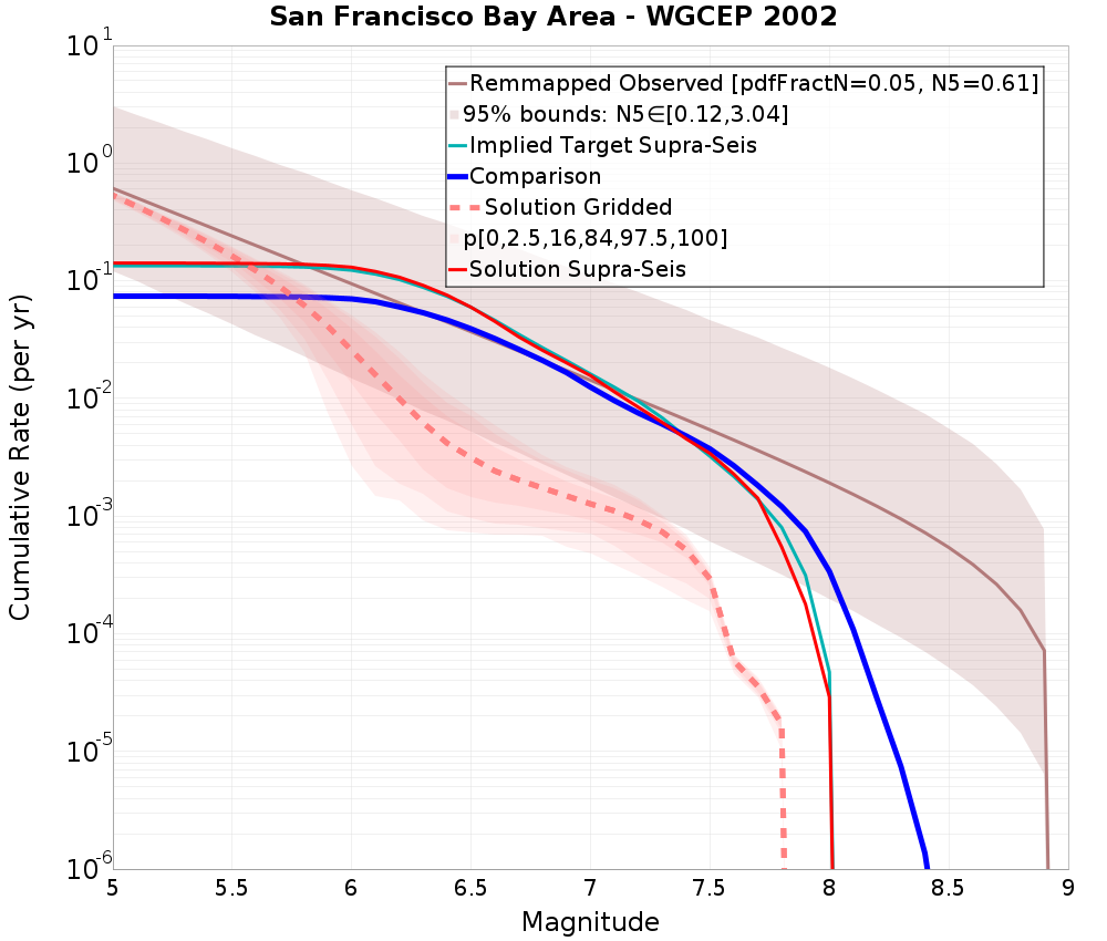 Cumulative Plot