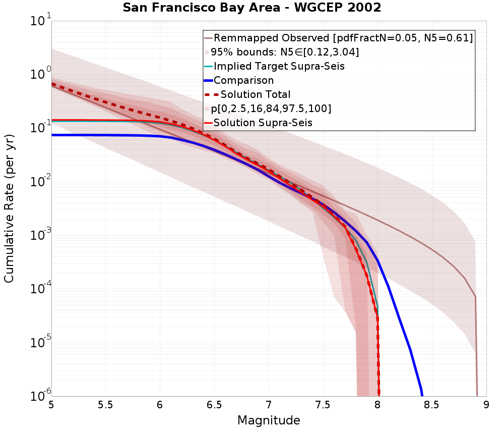 Cumulative Plot