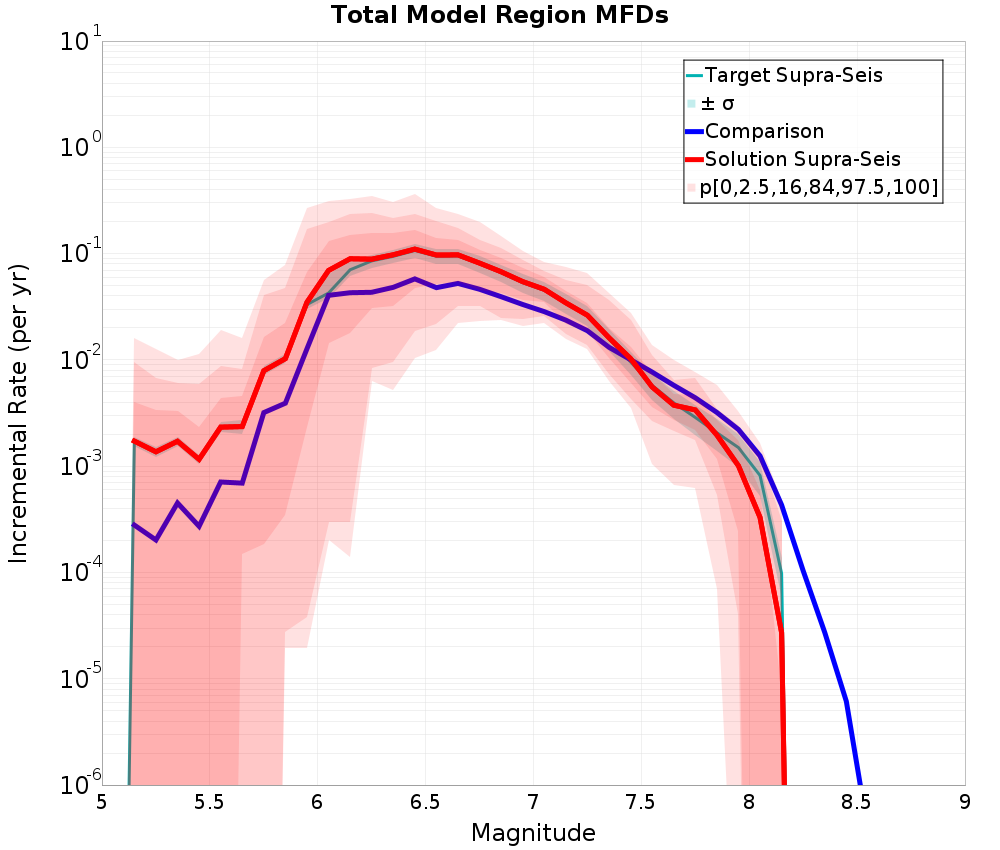 Incremental Plot