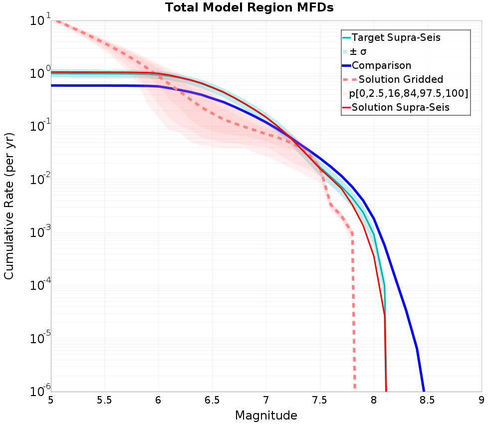 Cumulative Plot