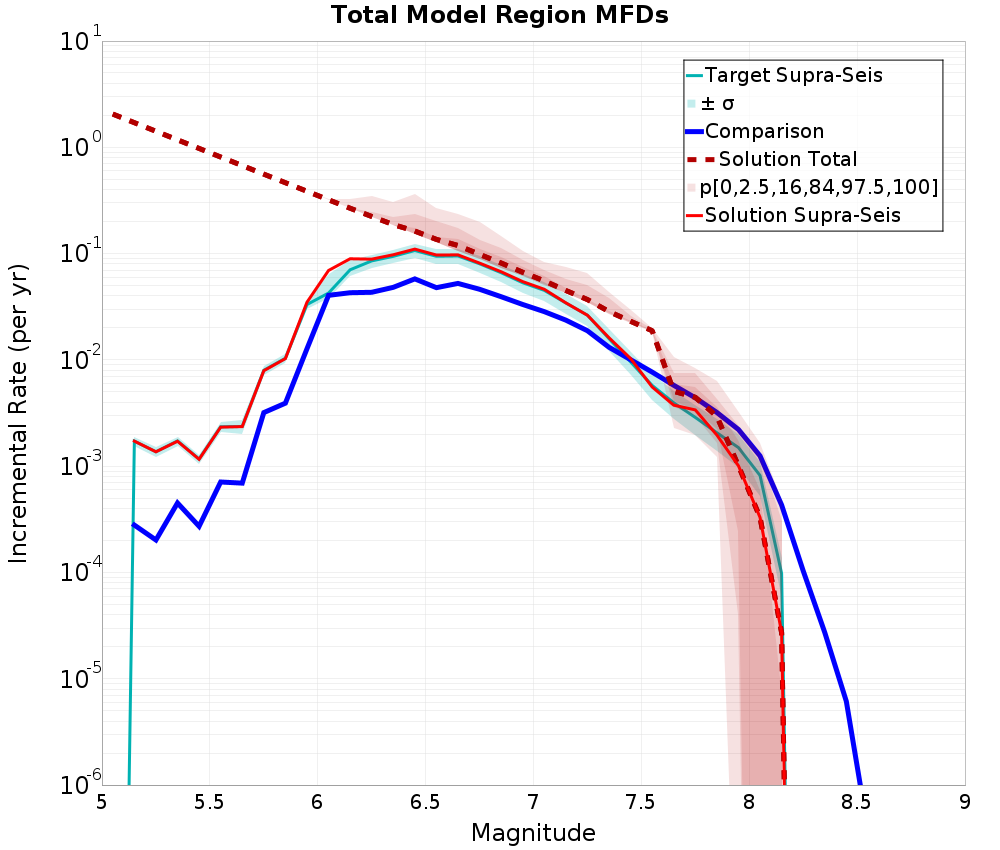 Incremental Plot