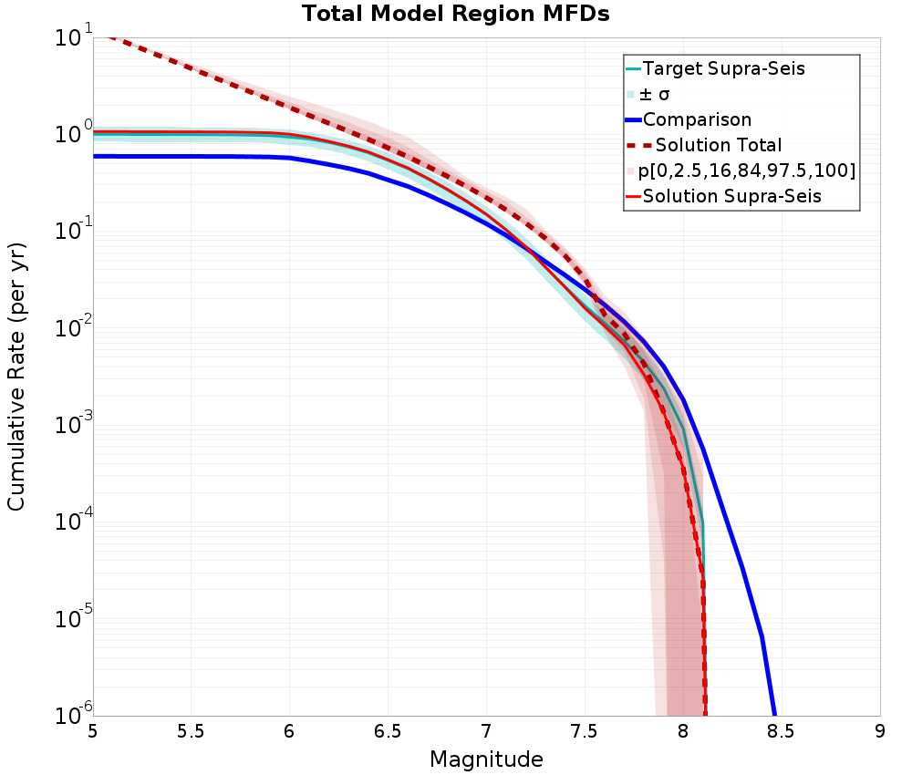 Cumulative Plot