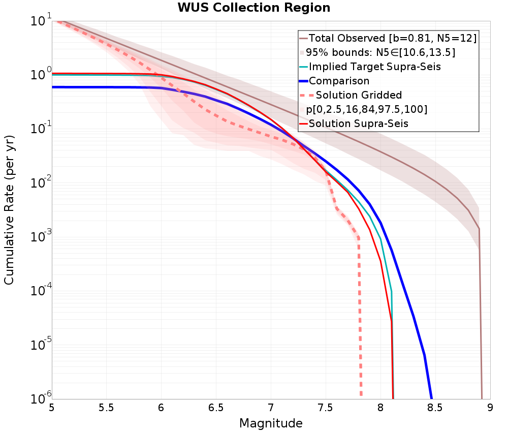 Cumulative Plot
