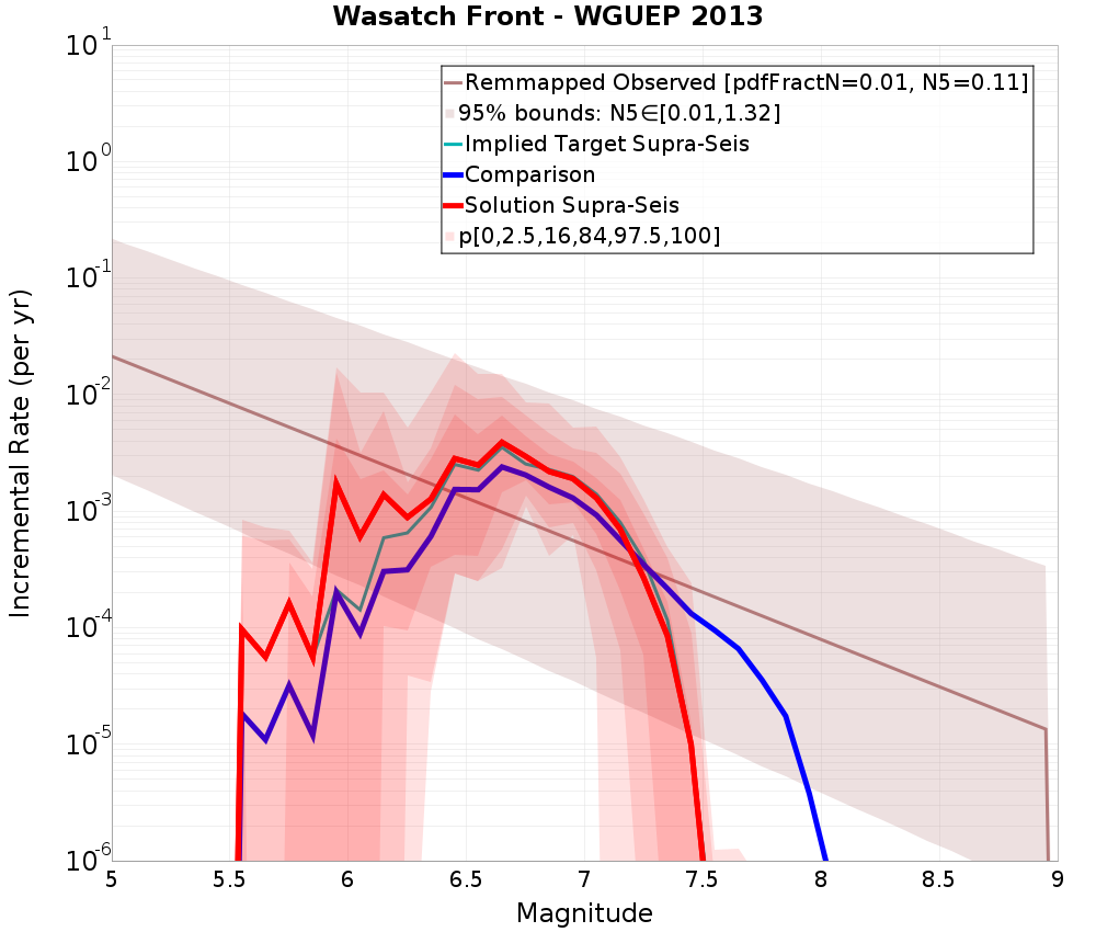 Incremental Plot