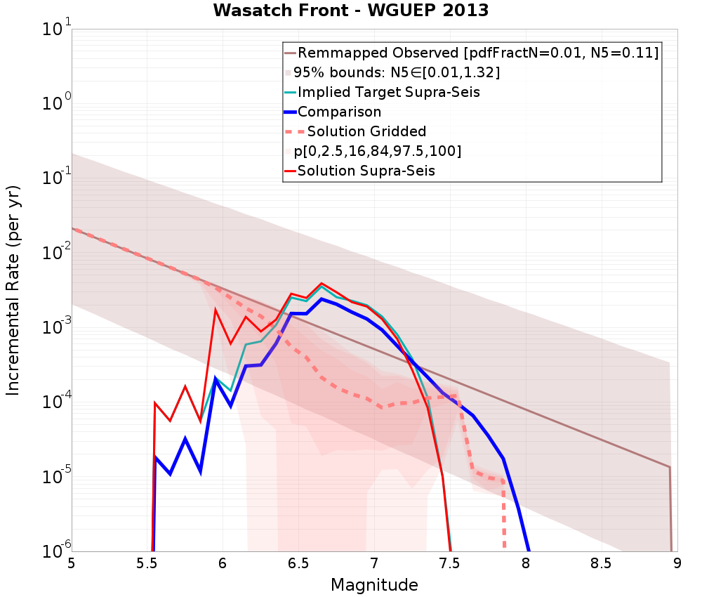 Incremental Plot
