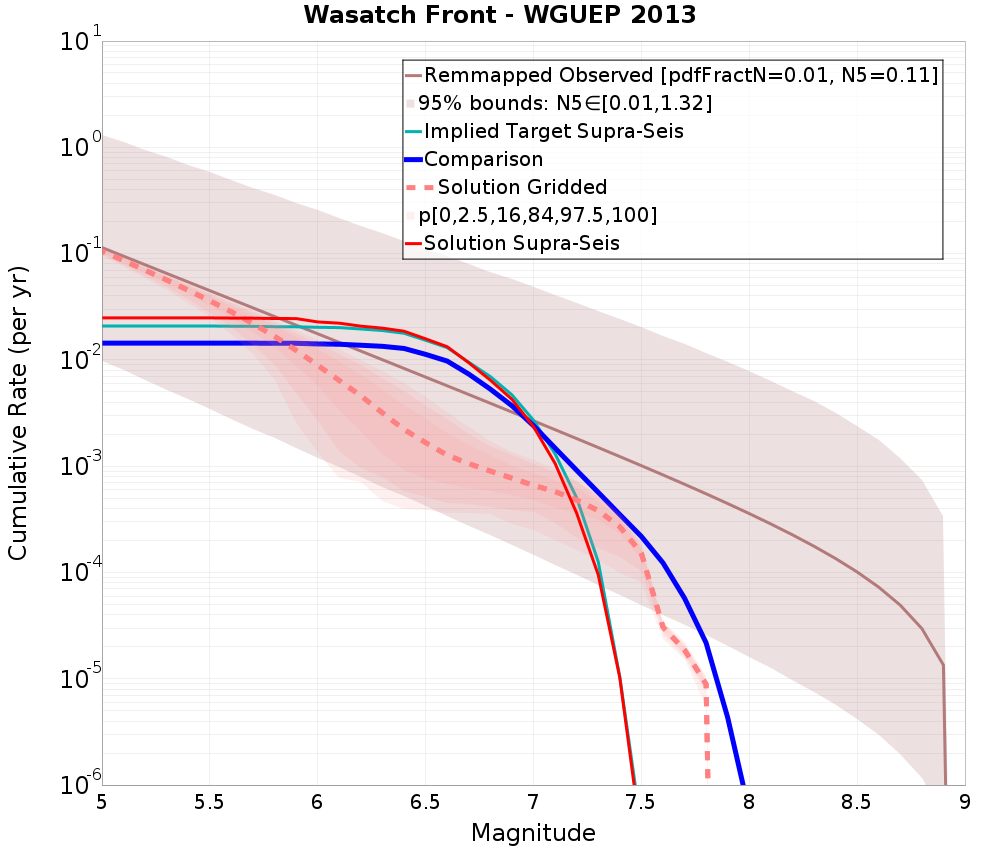 Cumulative Plot