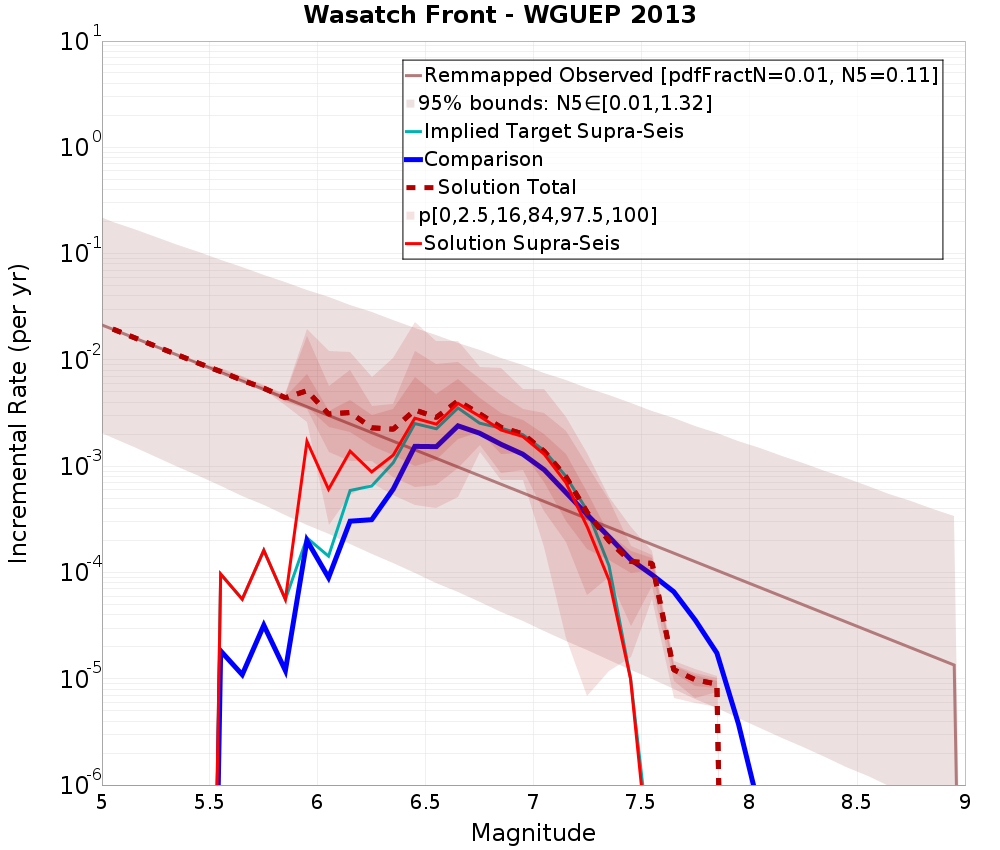 Incremental Plot