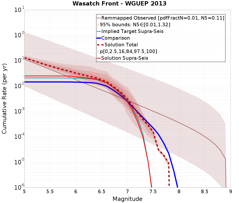 Cumulative Plot