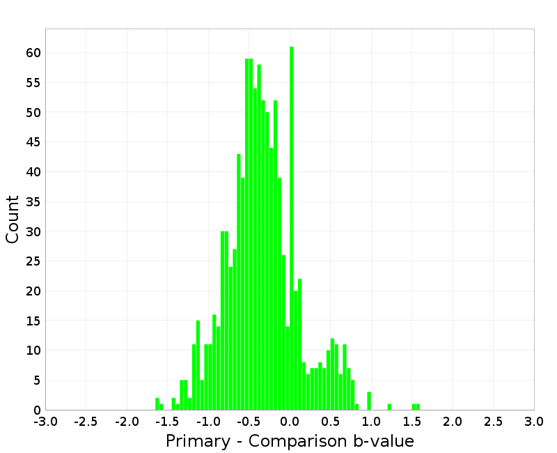 Histogram