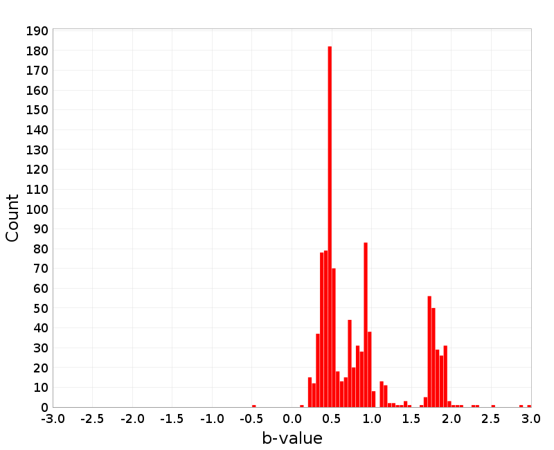 Histogram